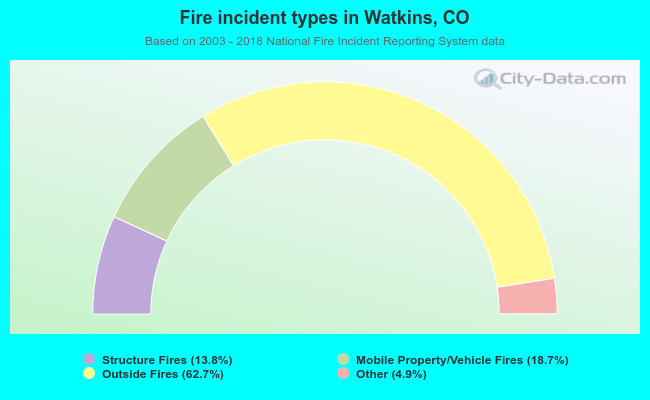 Fire incident types in Watkins, CO