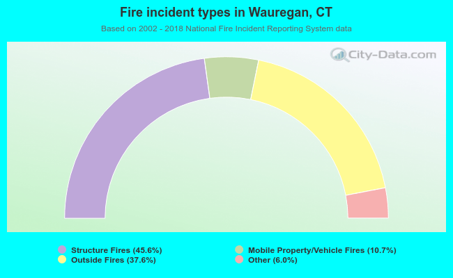 Fire incident types in Wauregan, CT