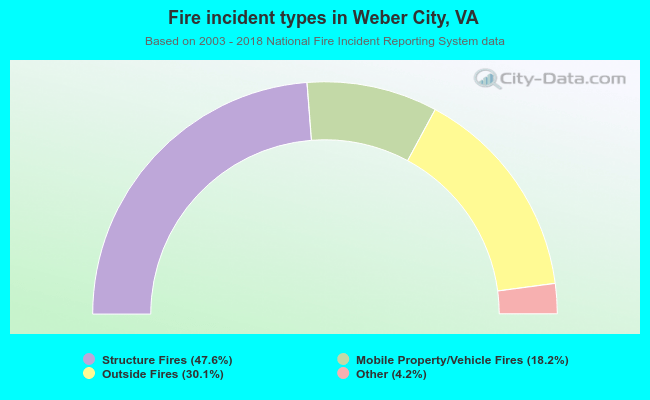 Fire incident types in Weber City, VA