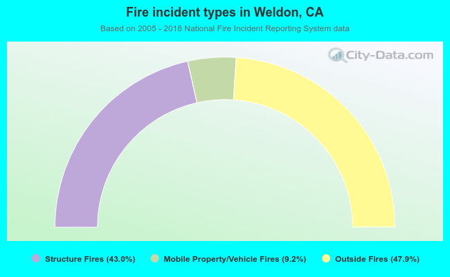 Fire incident types in Weldon, CA