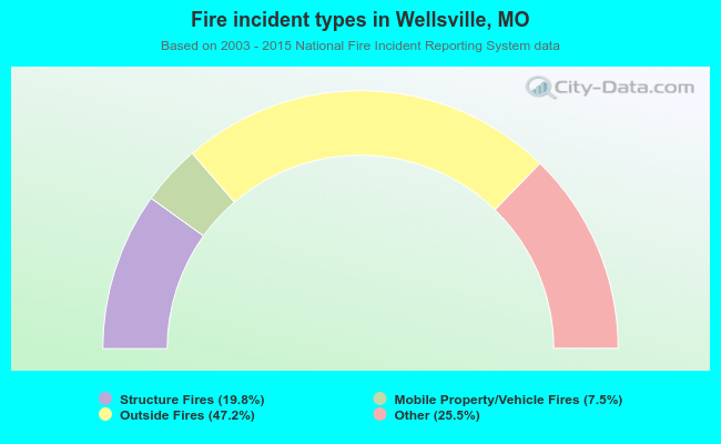 Fire incident types in Wellsville, MO