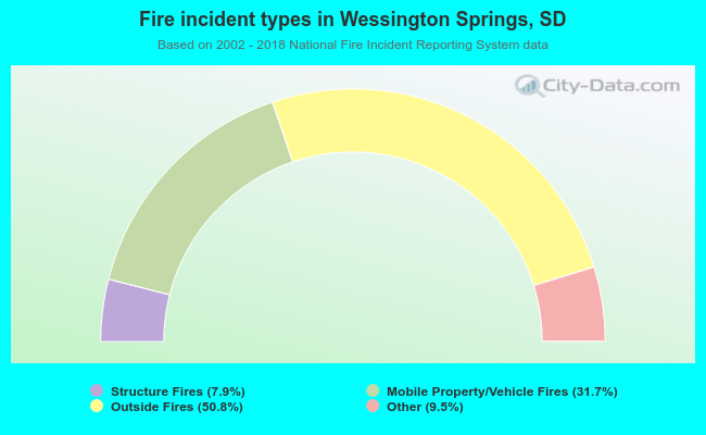 Fire incident types in Wessington Springs, SD