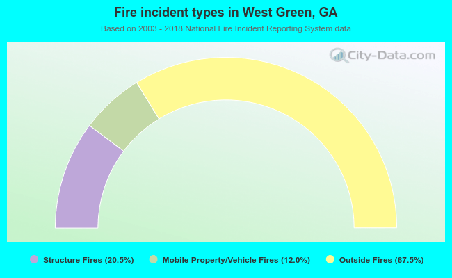 Fire incident types in West Green, GA