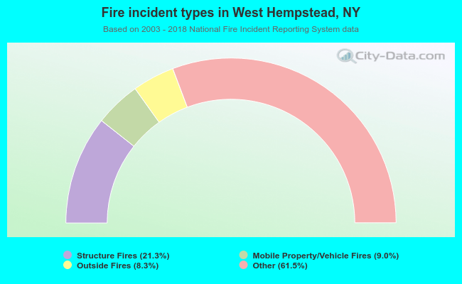 Fire incident types in West Hempstead, NY