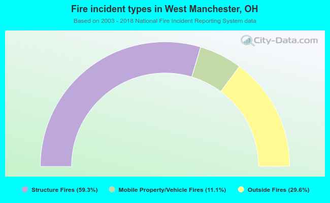 Fire incident types in West Manchester, OH