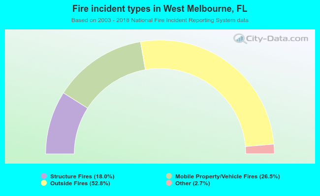 Fire incident types in West Melbourne, FL