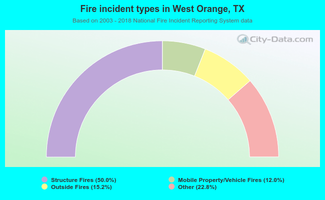 Fire incident types in West Orange, TX