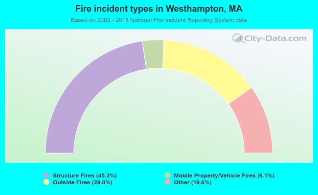 Fire incident types in Westhampton, MA