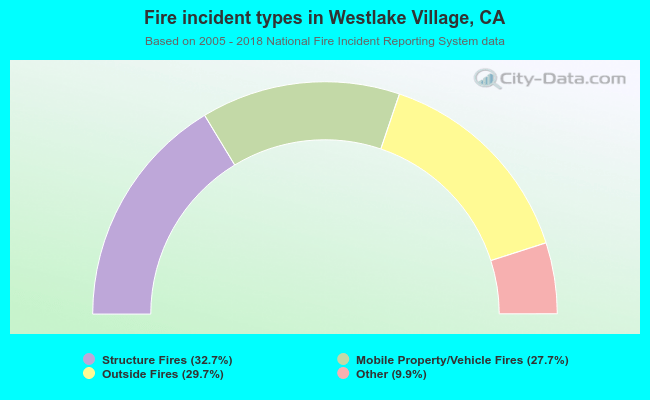 Fire incident types in Westlake Village, CA
