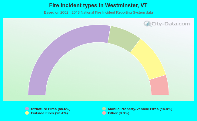 Fire incident types in Westminster, VT