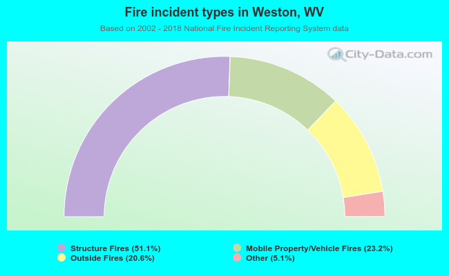 Fire incident types in Weston, WV
