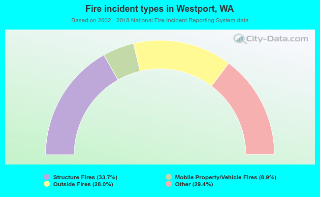 Fire incident types in Westport, WA