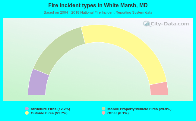 Fire incident types in White Marsh, MD