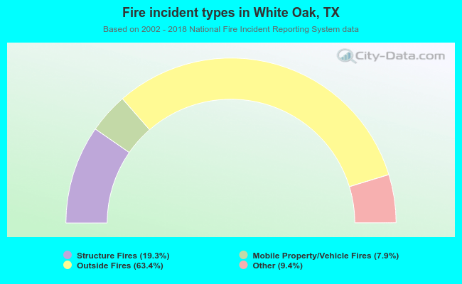 Fire incident types in White Oak, TX