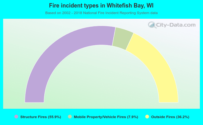Fire incident types in Whitefish Bay, WI