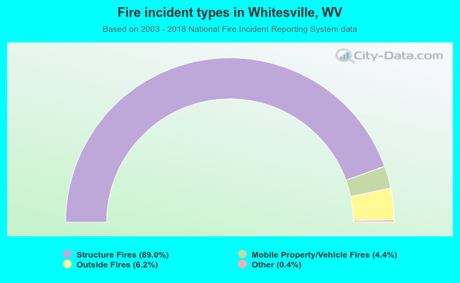 Fire incident types in Whitesville, WV