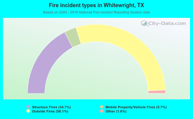 Fire incident types in Whitewright, TX