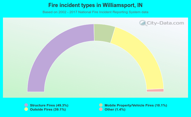 Fire incident types in Williamsport, IN