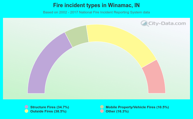 Fire incident types in Winamac, IN