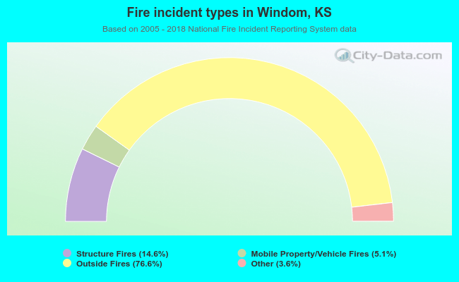 Fire incident types in Windom, KS