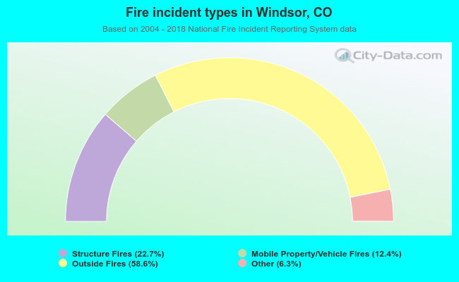 Fire incident types in Windsor, CO