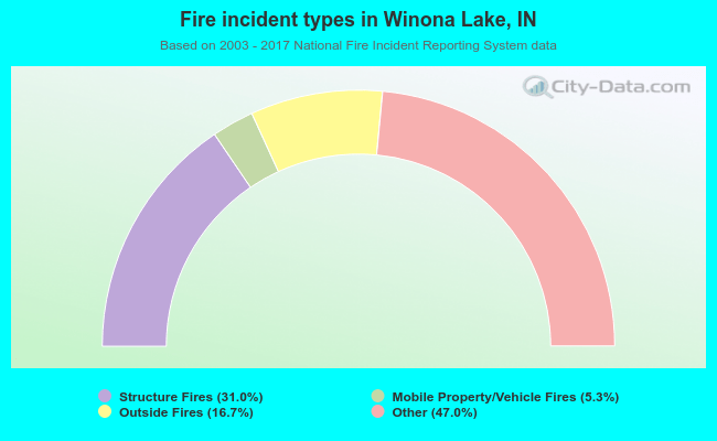 Fire incident types in Winona Lake, IN