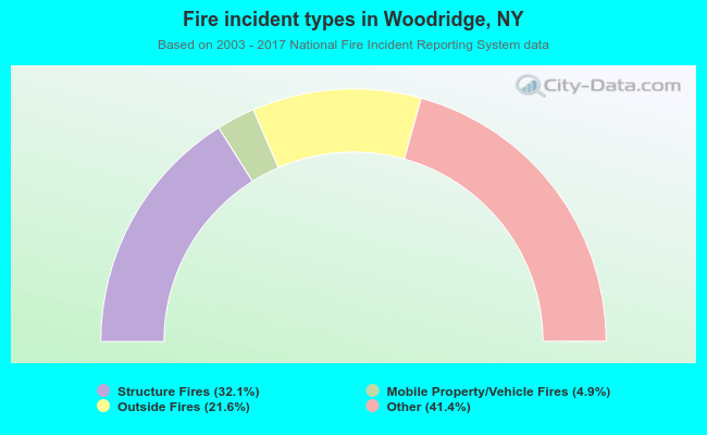 Fire incident types in Woodridge, NY