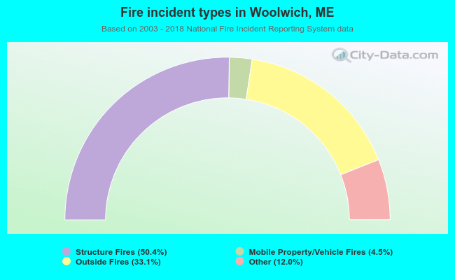Fire incident types in Woolwich, ME