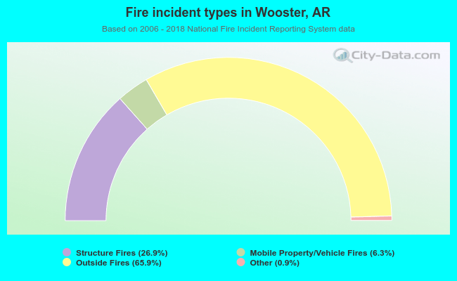 Fire incident types in Wooster, AR