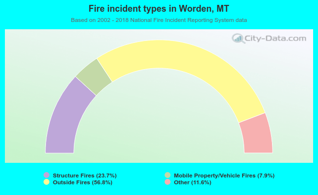 Fire incident types in Worden, MT