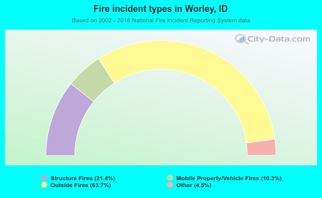 Fire incident types in Worley, ID