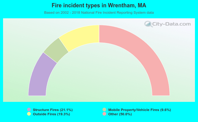 Fire incident types in Wrentham, MA