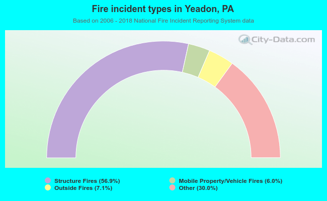 Fire incident types in Yeadon, PA