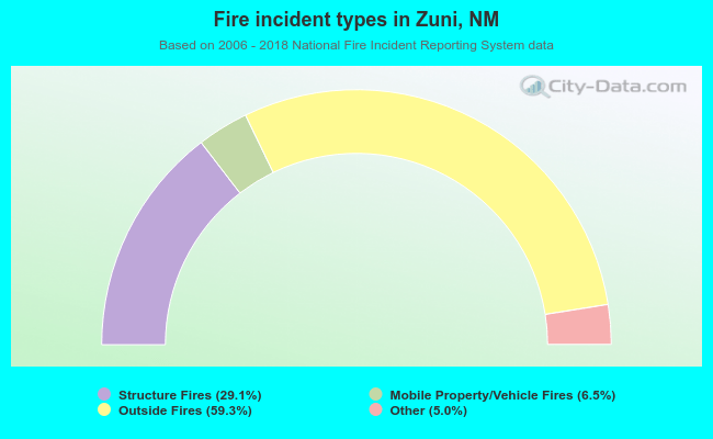 Fire incident types in Zuni, NM