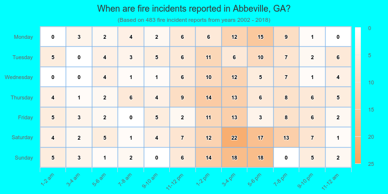 When are fire incidents reported in Abbeville, GA?