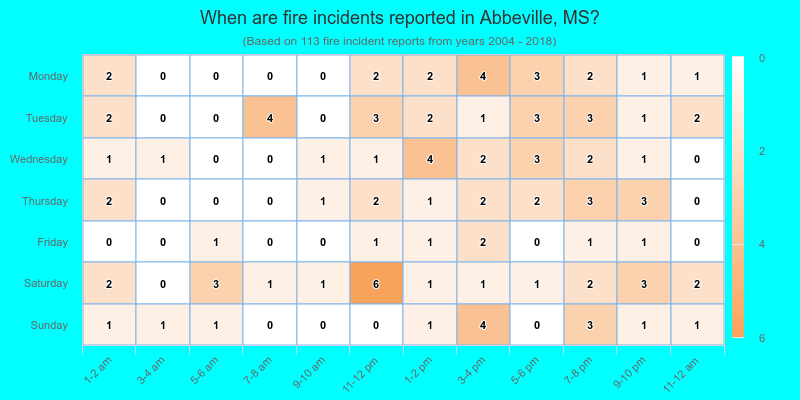 When are fire incidents reported in Abbeville, MS?