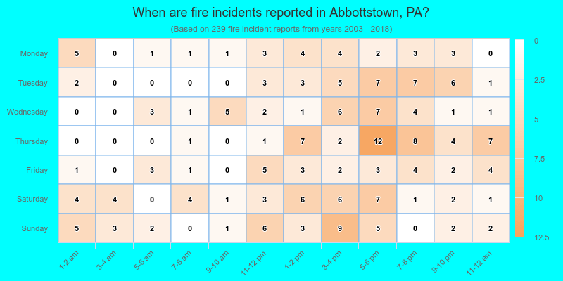 When are fire incidents reported in Abbottstown, PA?