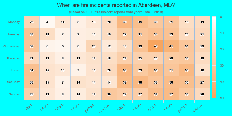 When are fire incidents reported in Aberdeen, MD?
