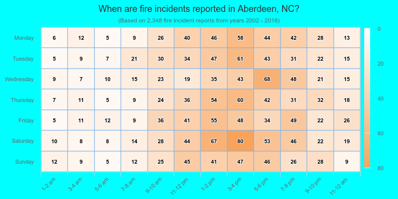 When are fire incidents reported in Aberdeen, NC?