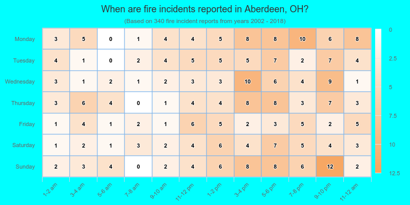 When are fire incidents reported in Aberdeen, OH?