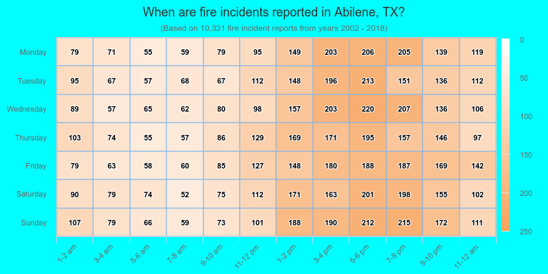 When are fire incidents reported in Abilene, TX?