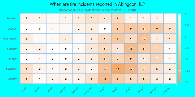 When are fire incidents reported in Abingdon, IL?