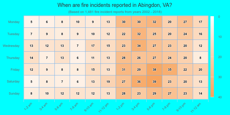 When are fire incidents reported in Abingdon, VA?