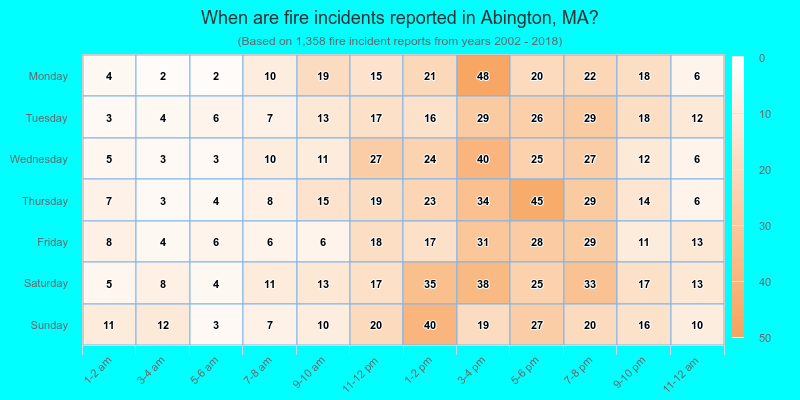 When are fire incidents reported in Abington, MA?