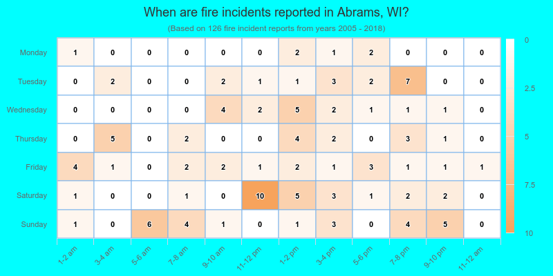 When are fire incidents reported in Abrams, WI?