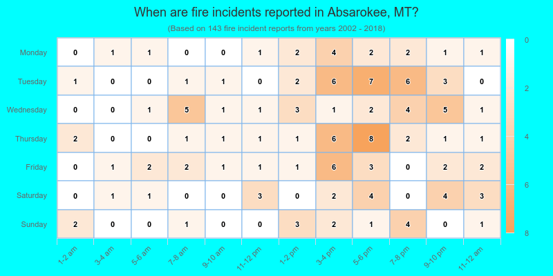 When are fire incidents reported in Absarokee, MT?