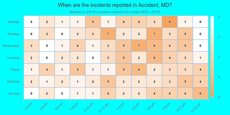 When are fire incidents reported in Accident, MD?