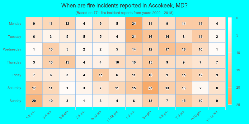 When are fire incidents reported in Accokeek, MD?