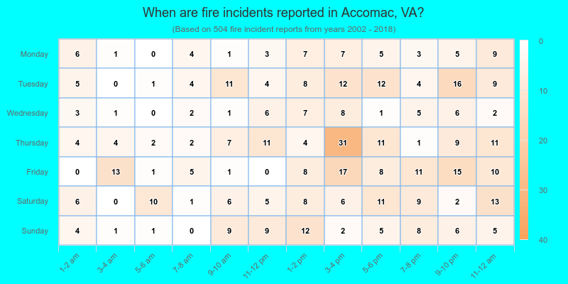 When are fire incidents reported in Accomac, VA?
