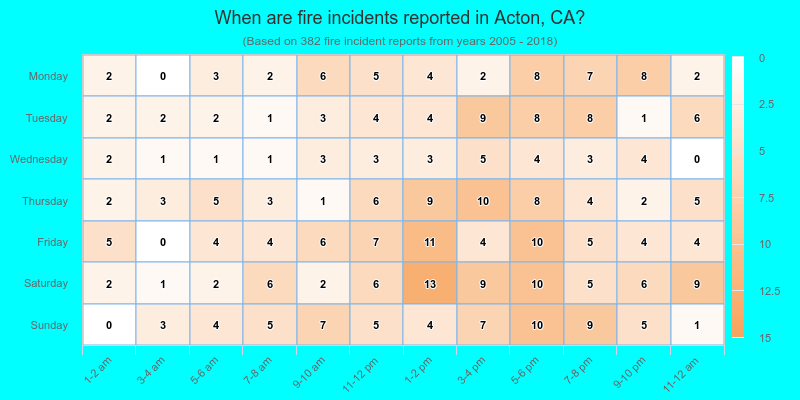 When are fire incidents reported in Acton, CA?
